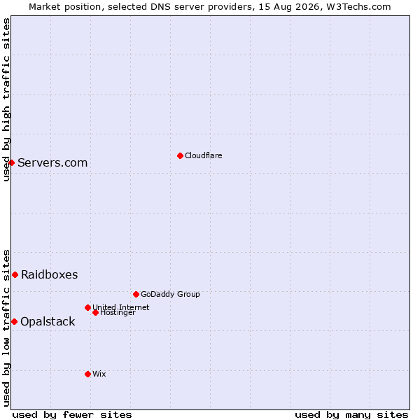 Market position of Raidboxes vs. Opalstack vs. Servers.com