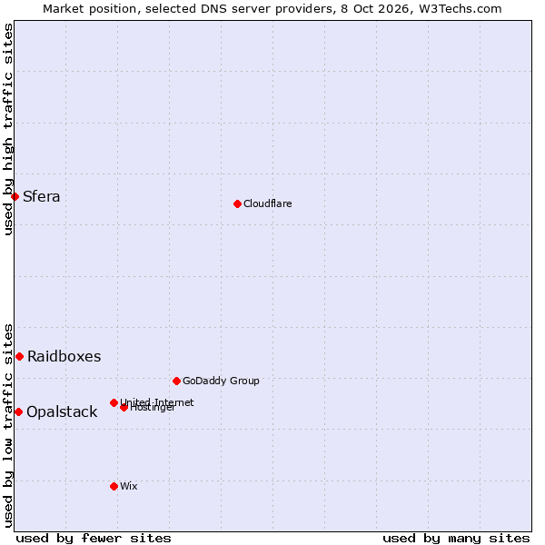 Market position of Raidboxes vs. Opalstack vs. Sfera