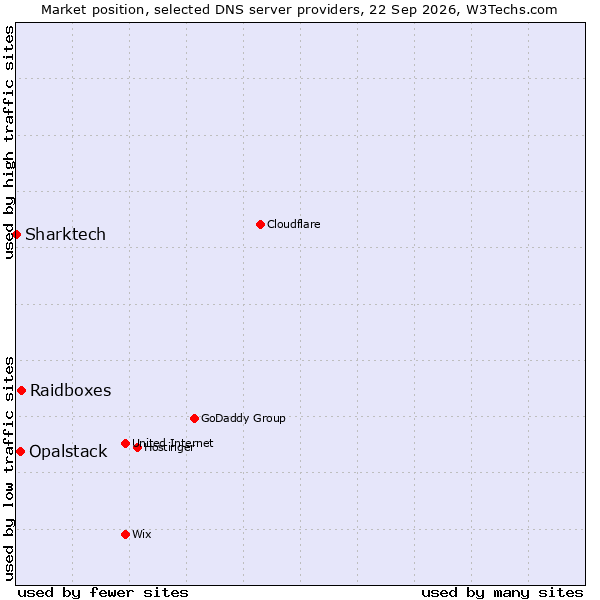 Market position of Raidboxes vs. Opalstack vs. Sharktech