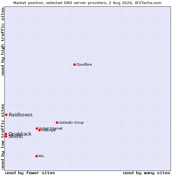 Market position of Raidboxes vs. Shellit vs. Opalstack