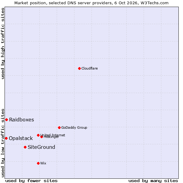 Market position of SiteGround vs. Raidboxes vs. Opalstack