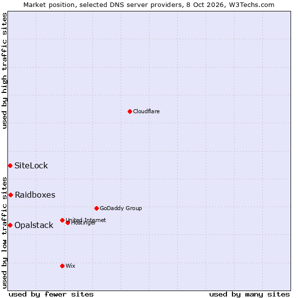 Market position of Raidboxes vs. SiteLock vs. Opalstack