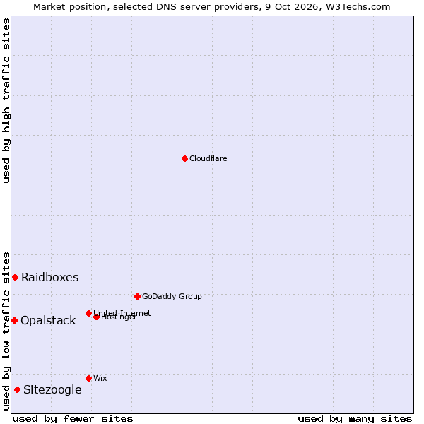 Market position of Sitezoogle vs. Raidboxes vs. Opalstack