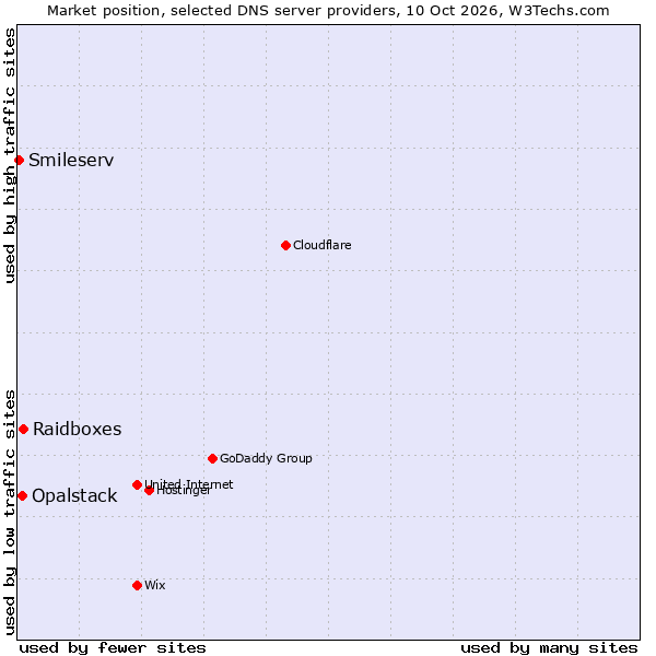 Market position of Raidboxes vs. Opalstack vs. Smileserv