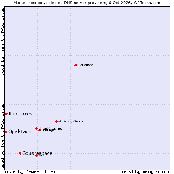 Market position of Squarespace vs. Raidboxes vs. Opalstack
