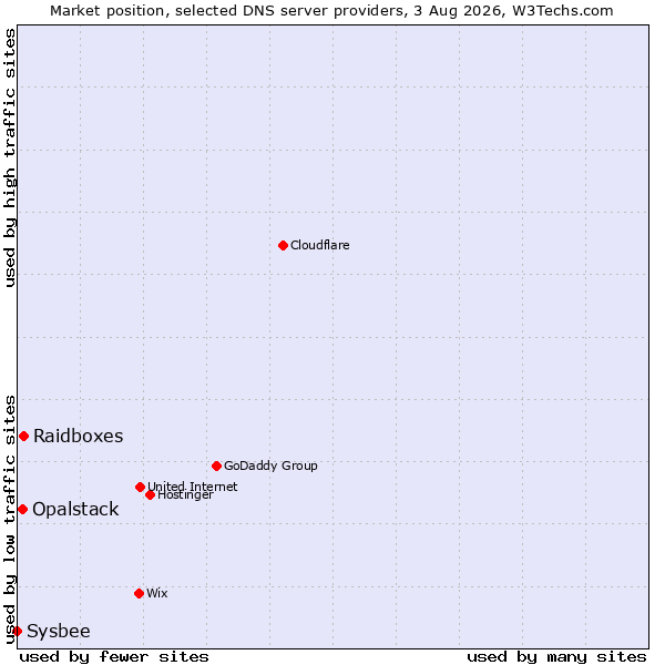 Market position of Raidboxes vs. Opalstack vs. Sysbee