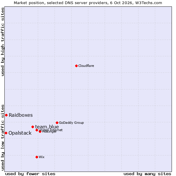 Market position of team.blue vs. Raidboxes vs. Opalstack