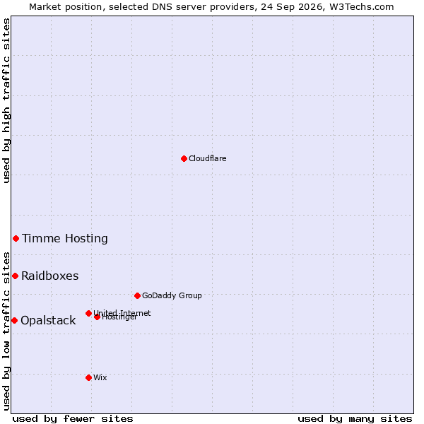 Market position of Timme Hosting vs. Raidboxes vs. Opalstack