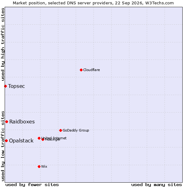 Market position of Raidboxes vs. Opalstack vs. Topsec