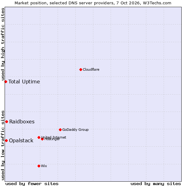 Market position of Raidboxes vs. Opalstack vs. Total Uptime