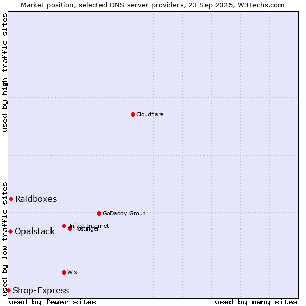 Market position of Raidboxes vs. Opalstack vs. Shop-Express