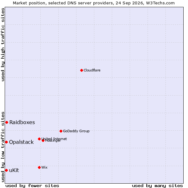 Market position of Raidboxes vs. uKit vs. Opalstack