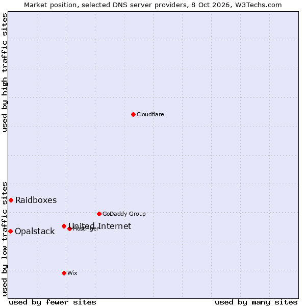Market position of United Internet vs. Raidboxes vs. Opalstack
