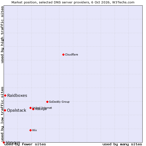 Market position of Raidboxes vs. Opalstack vs. Vangus