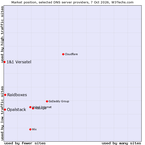 Market position of Raidboxes vs. Opalstack vs. 1&1 Versatel