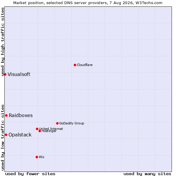 Market position of Raidboxes vs. Opalstack vs. Visualsoft