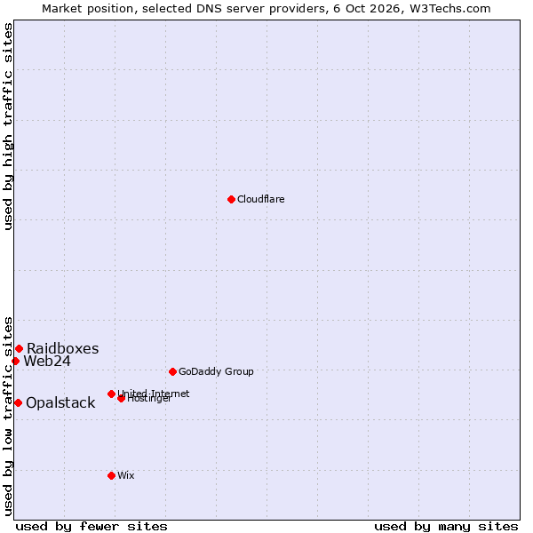 Market position of Raidboxes vs. Opalstack vs. Web24