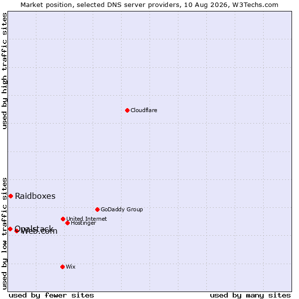 Market position of Web.com vs. Raidboxes vs. Opalstack