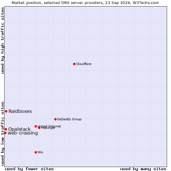Market position of Raidboxes vs. Opalstack vs. web-crossing