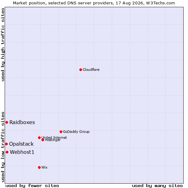 Market position of Webhost1 vs. Raidboxes vs. Opalstack