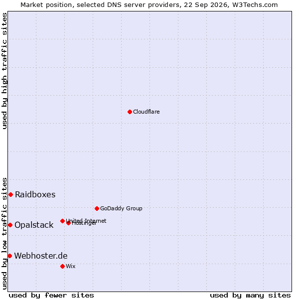 Market position of Raidboxes vs. Opalstack vs. Webhoster.de