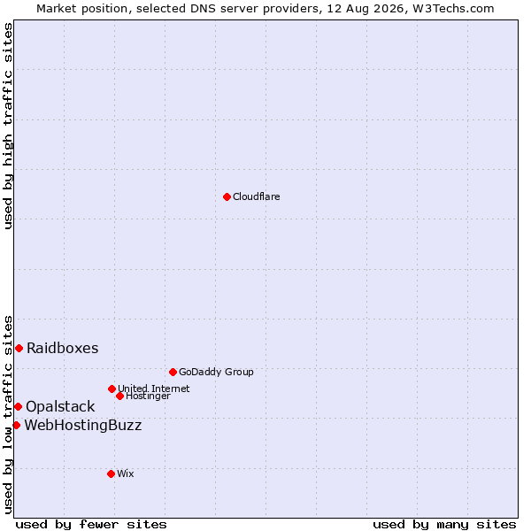Market position of Raidboxes vs. Opalstack vs. WebHostingBuzz