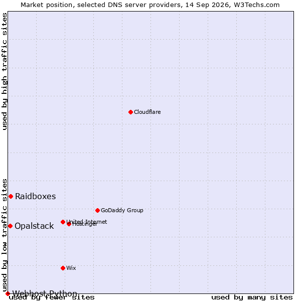 Market position of Raidboxes vs. Opalstack vs. Webhost Python