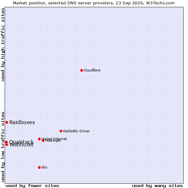 Market position of Raidboxes vs. Webhuset vs. Opalstack
