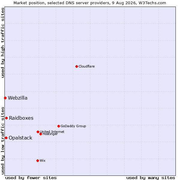 Market position of Raidboxes vs. Opalstack vs. Webzilla