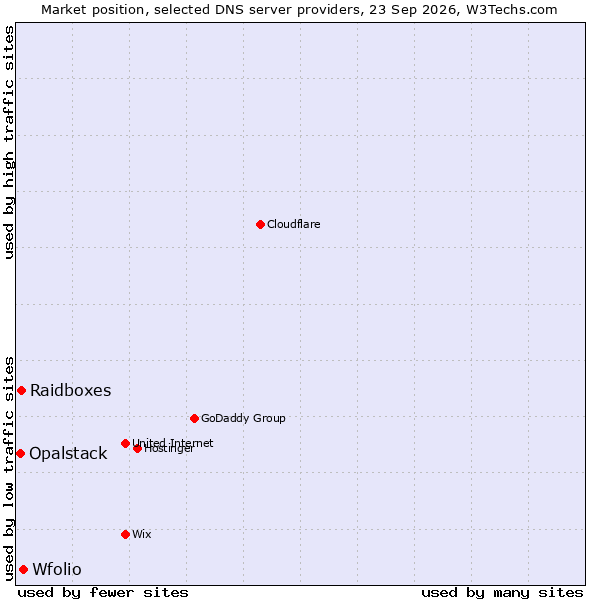 Market position of Wfolio vs. Raidboxes vs. Opalstack