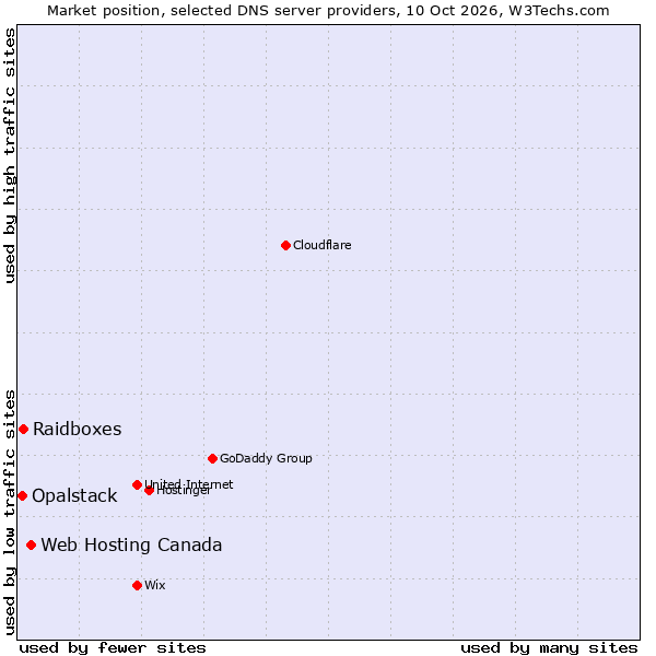 Market position of Web Hosting Canada vs. Raidboxes vs. Opalstack