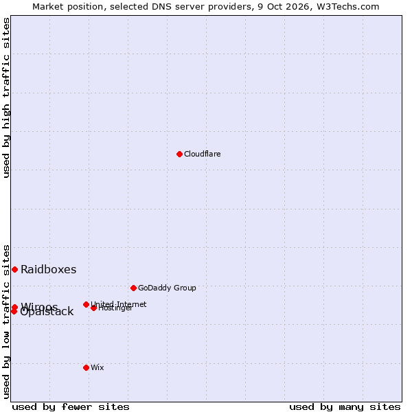 Market position of Raidboxes vs. Wiroos vs. Opalstack
