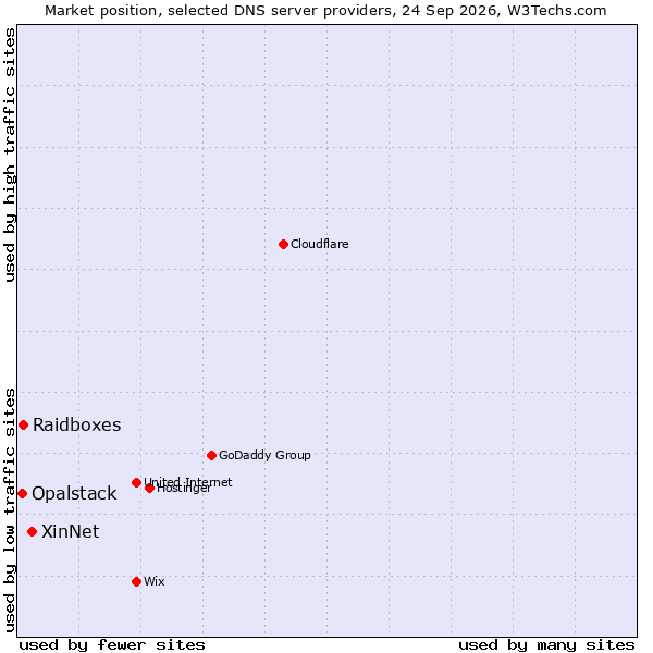 Market position of XinNet vs. Raidboxes vs. Opalstack