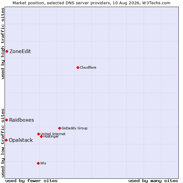 Market position of ZoneEdit vs. Raidboxes vs. Opalstack