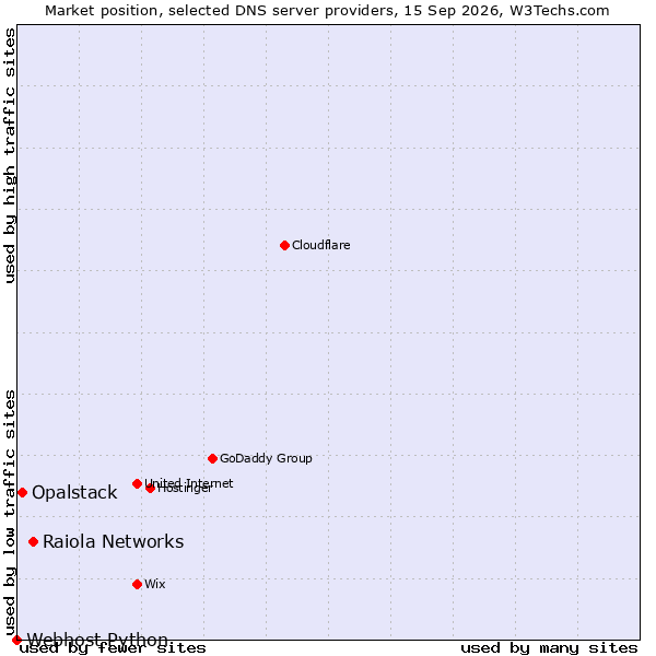 Market position of Raiola Networks vs. Opalstack vs. Webhost Python