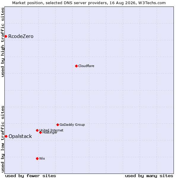 Market position of Opalstack vs. RcodeZero