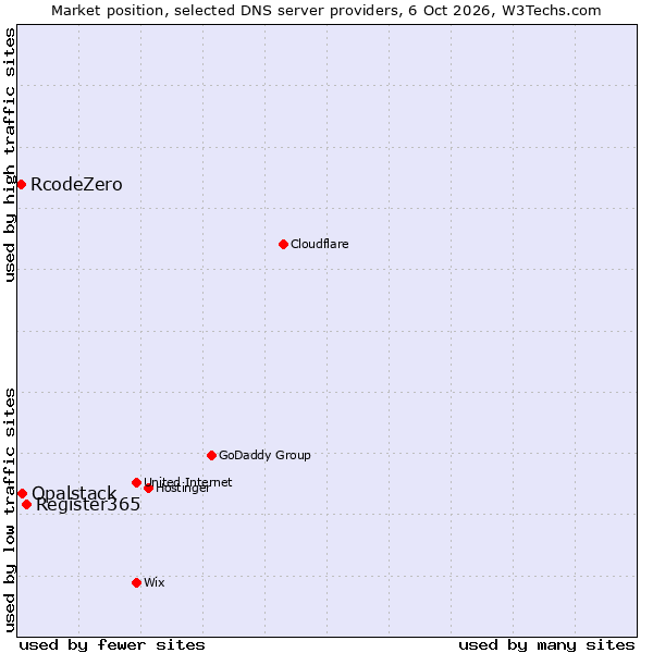 Market position of Register365 vs. Opalstack vs. RcodeZero
