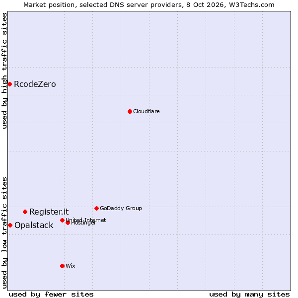 Market position of Register.it vs. Opalstack vs. RcodeZero