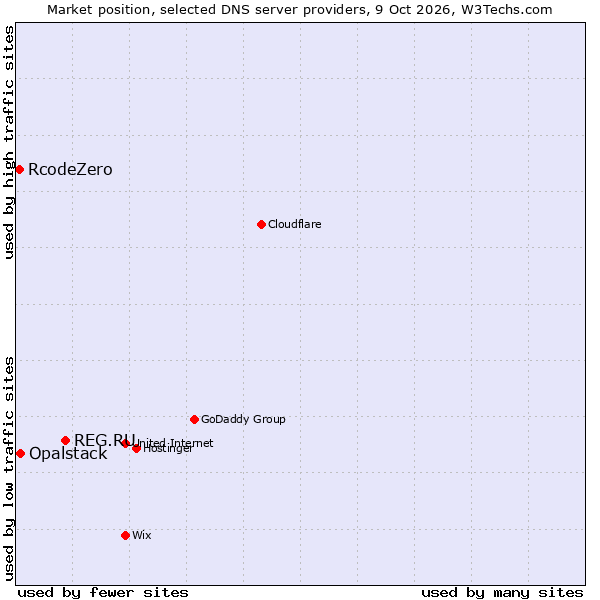 Market position of REG.RU vs. Opalstack vs. RcodeZero