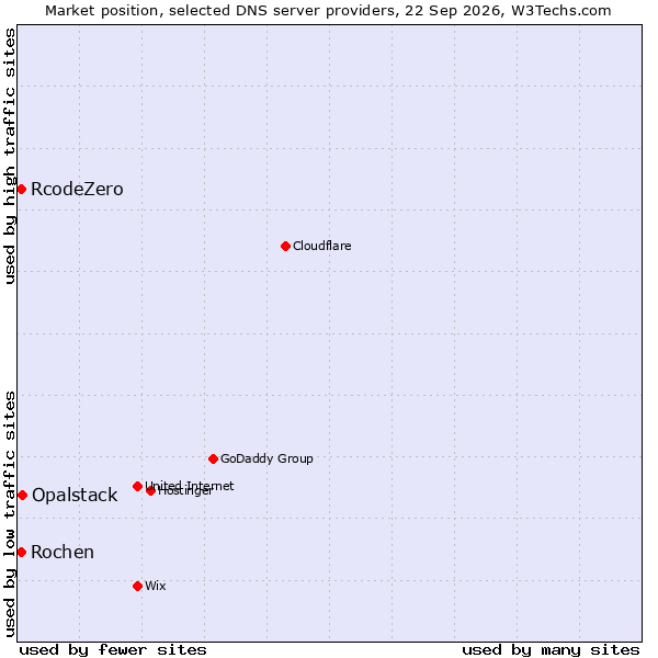 Market position of Opalstack vs. Rochen vs. RcodeZero