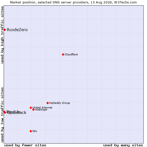 Market position of Opalstack vs. RcodeZero vs. Root.lu