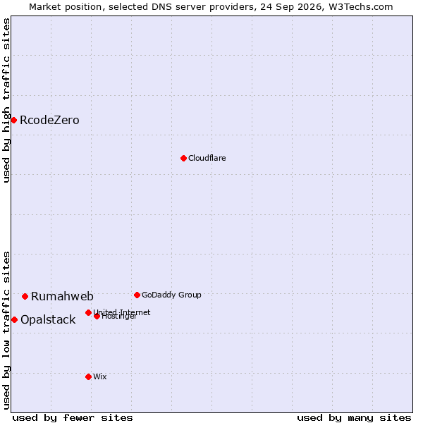 Market position of Rumahweb vs. Opalstack vs. RcodeZero