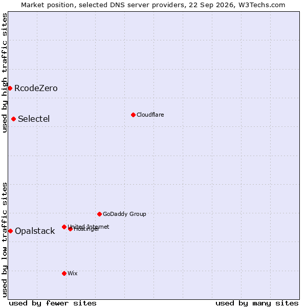 Market position of Selectel vs. Opalstack vs. RcodeZero