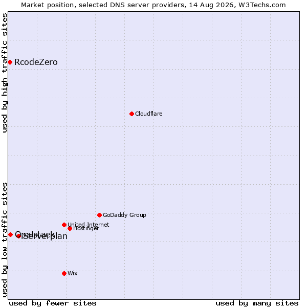 Market position of Serverplan vs. Opalstack vs. RcodeZero