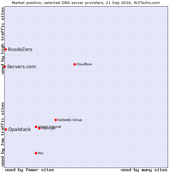 Market position of Opalstack vs. RcodeZero vs. Servers.com