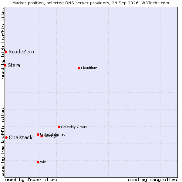 Market position of Opalstack vs. RcodeZero vs. Sfera