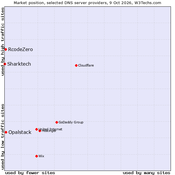 Market position of Opalstack vs. RcodeZero vs. Sharktech