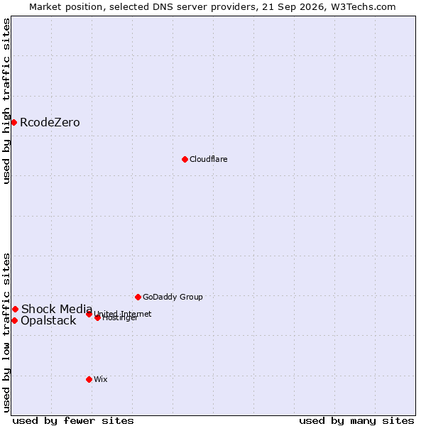 Market position of Shock Media vs. Opalstack vs. RcodeZero