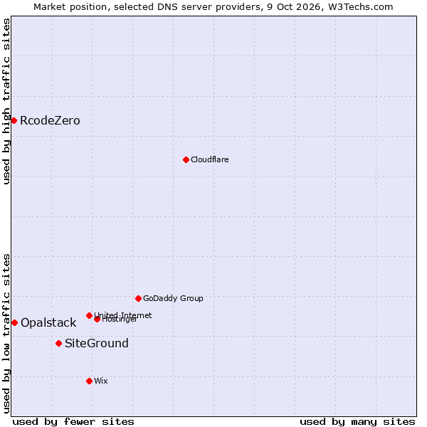 Market position of SiteGround vs. Opalstack vs. RcodeZero