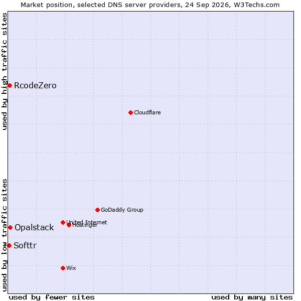 Market position of Opalstack vs. RcodeZero vs. Softtr